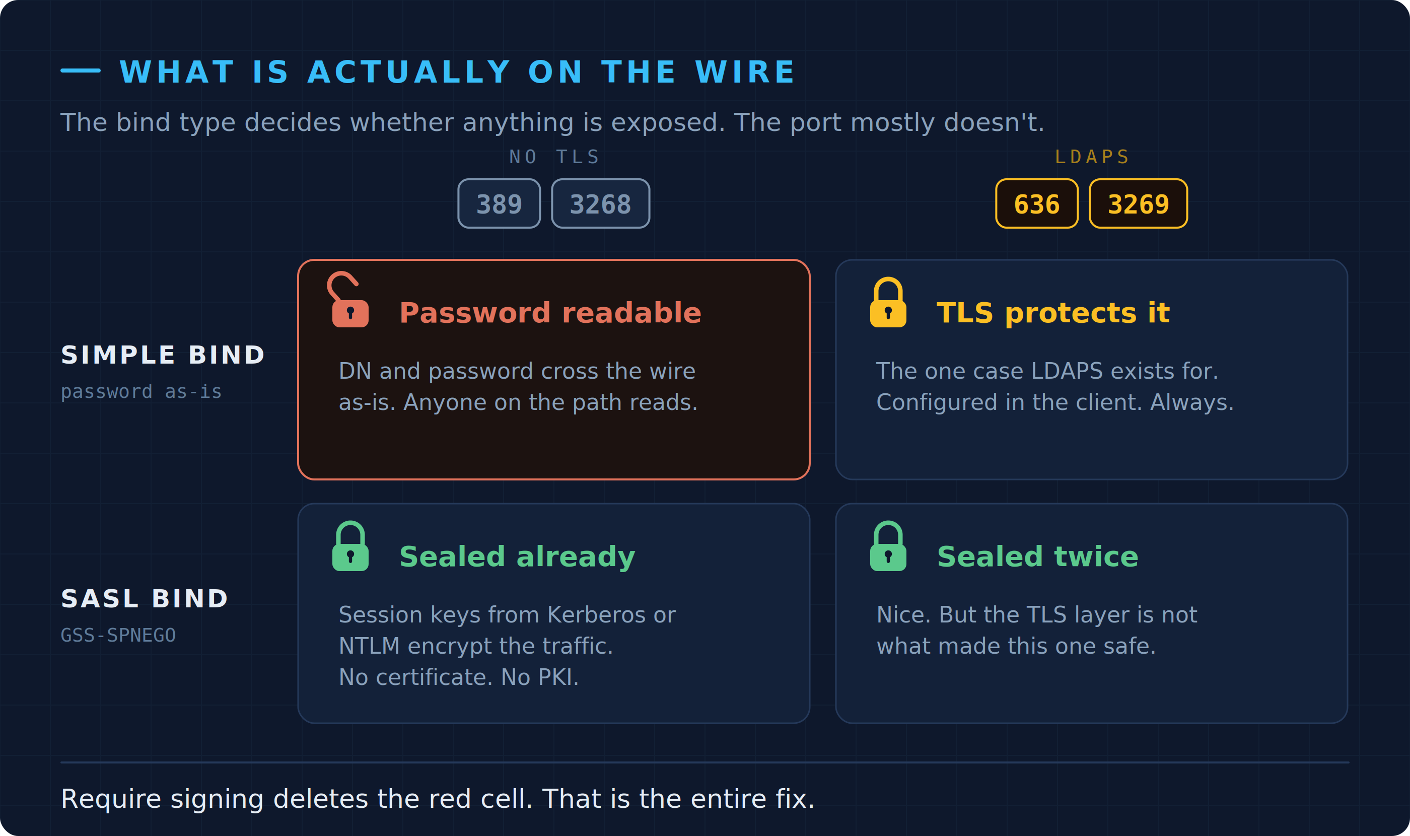 A two-by-two matrix of bind type against port. Simple bind over port 389 exposes the password in the clear; every other combination is protected.