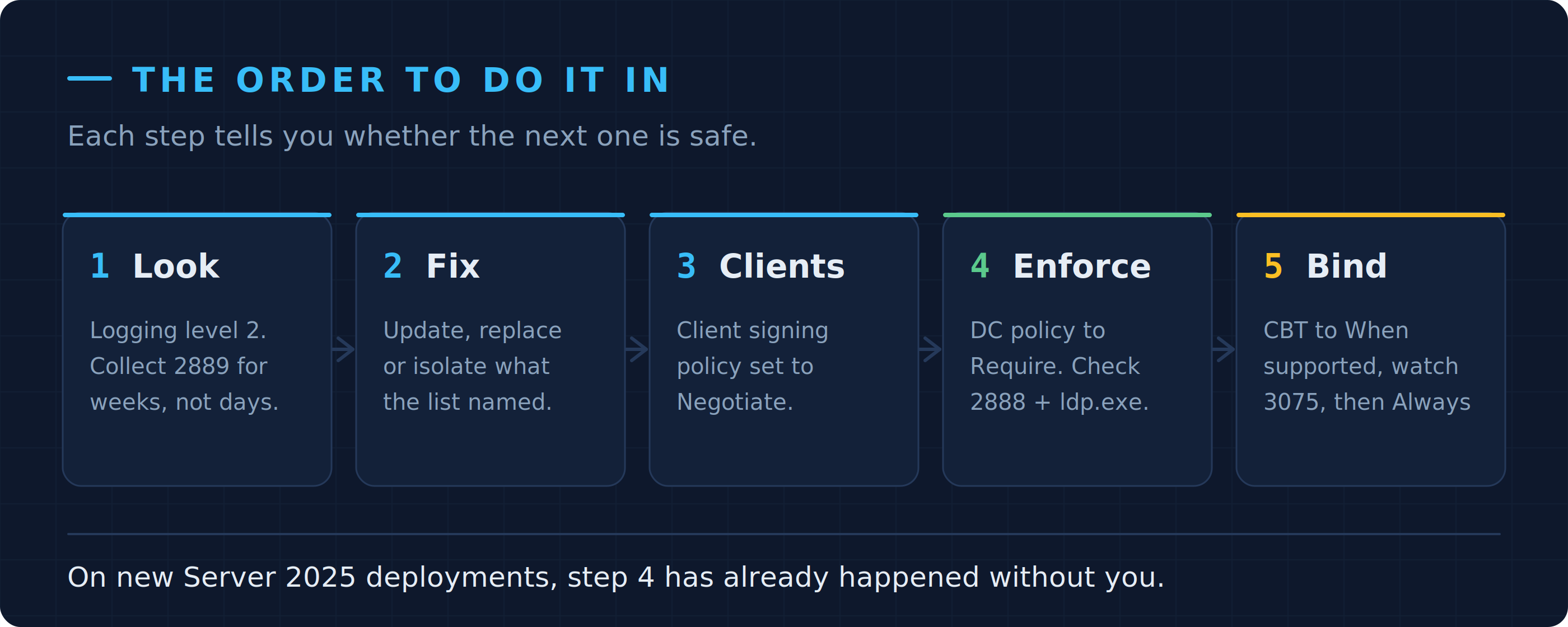 Five sequential steps: look, fix, clients, enforce, bind.